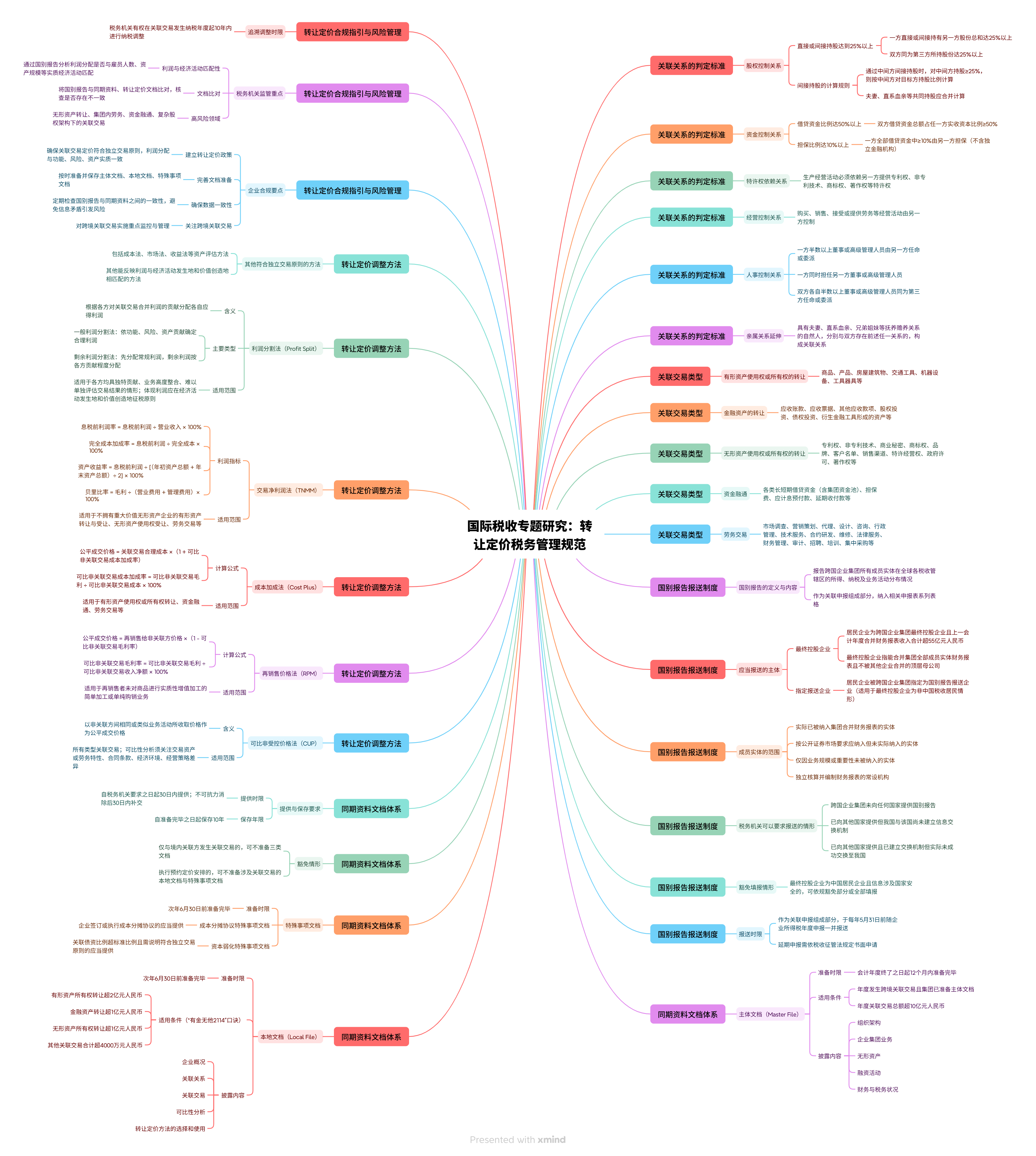 转让定价税务管理规范梳理